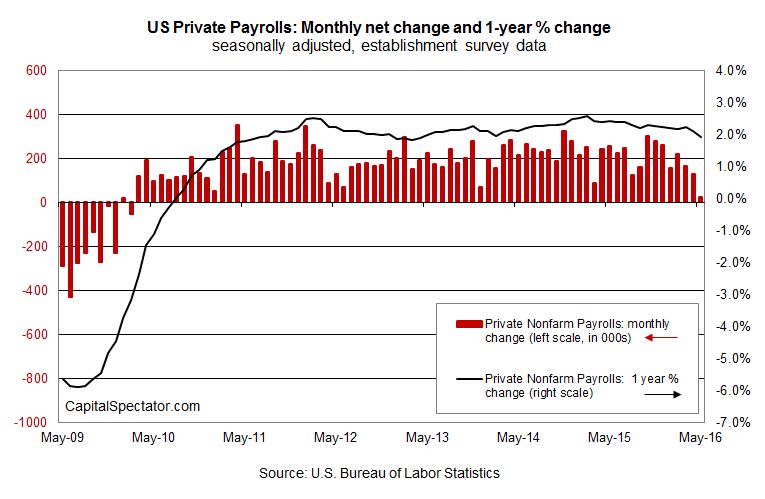 U.S. Payrolls: Monthly And 1-Year Change