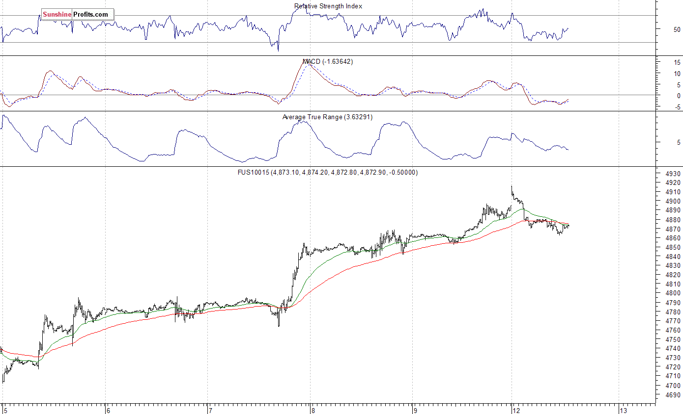 Nasdaq 100 15 Minute Chart