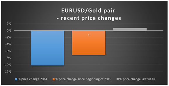 EUR/USD:Gold Pair - Recent Price Changes