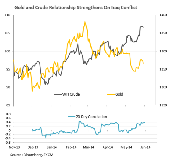 Gold and Crude Relationship Strength 
