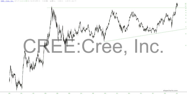 Cree Inc Chart.