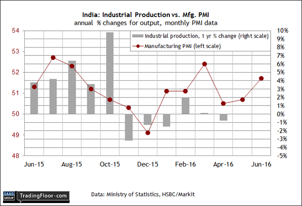 India: Industrial Production