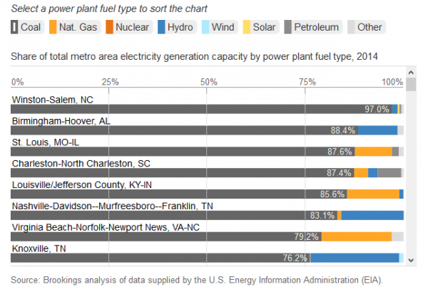 Power Sources, US Cities