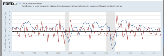 Percent Change in Total Business Inventories vs Inventory