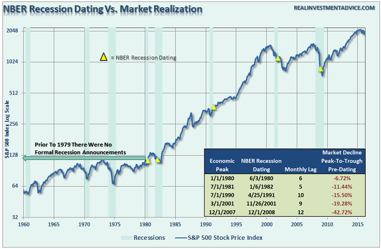 Recession Identification