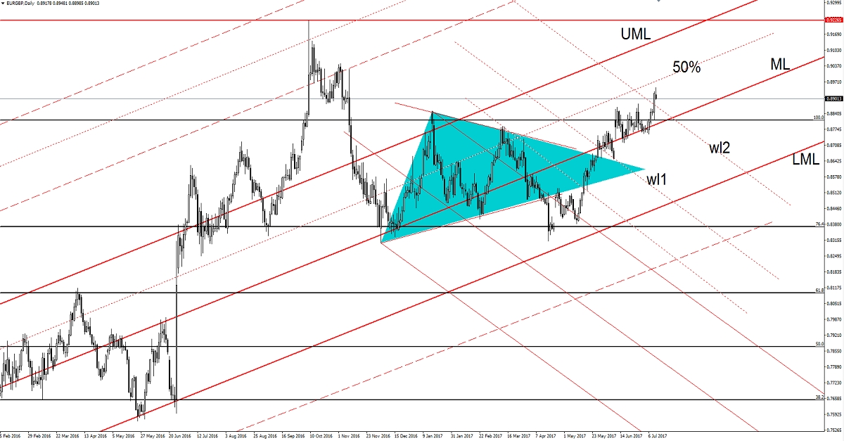 EUR/GBP