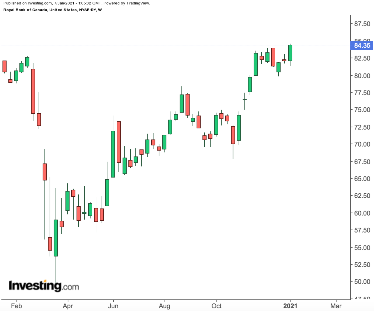 Royal Bank Weekly Chart.