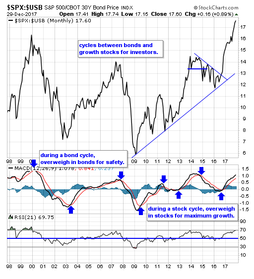 Monthly Stocks Vs. Bonds