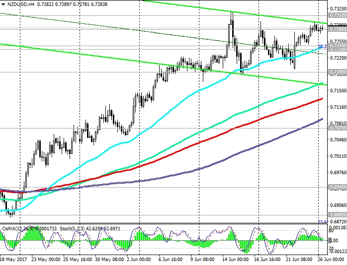 NZD/USD H4 Chart