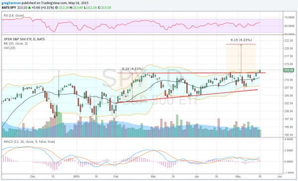 S&P 500 Daily Chart