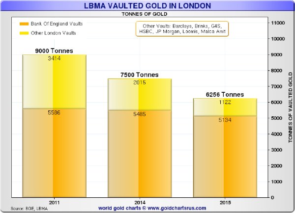 LBMA Vaulted Gold In London