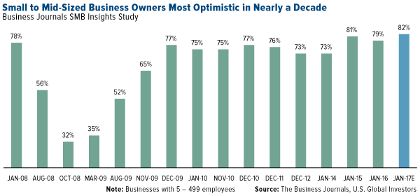 Small to Mid-Sized Business Owners Optimism