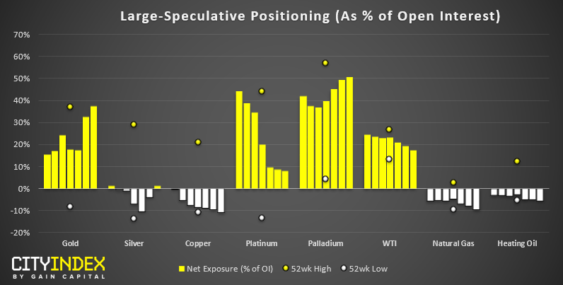 Large Speculative Positioning As % Of Open Interest