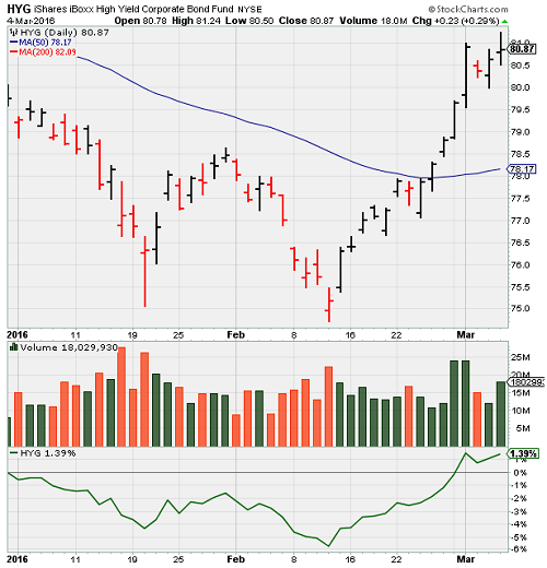 HYG Daily Chart