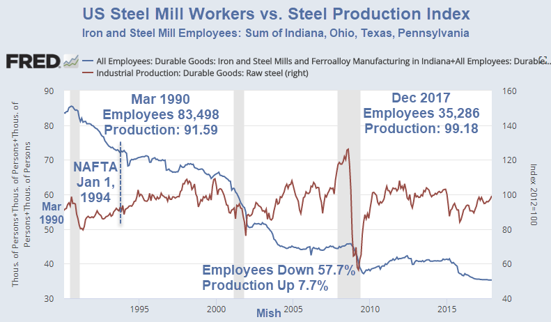 US Steel Mill Workers Vs Steel Production Index