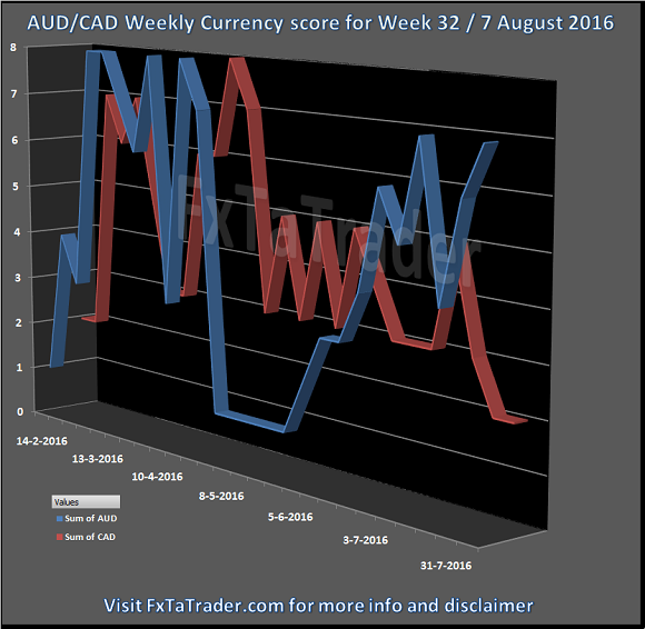 Weekly Currency Score Week 32