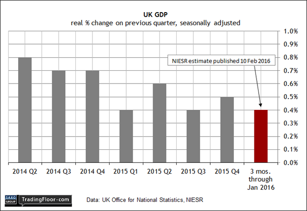 UK GDP