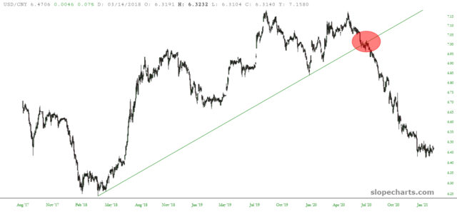 USD/CNY Chart