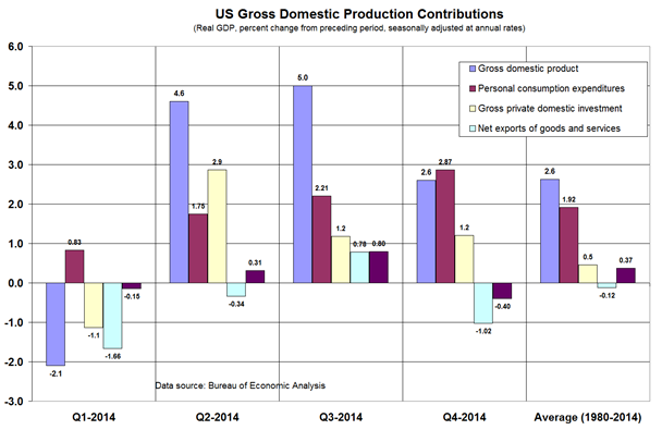 U.S. GDP Production