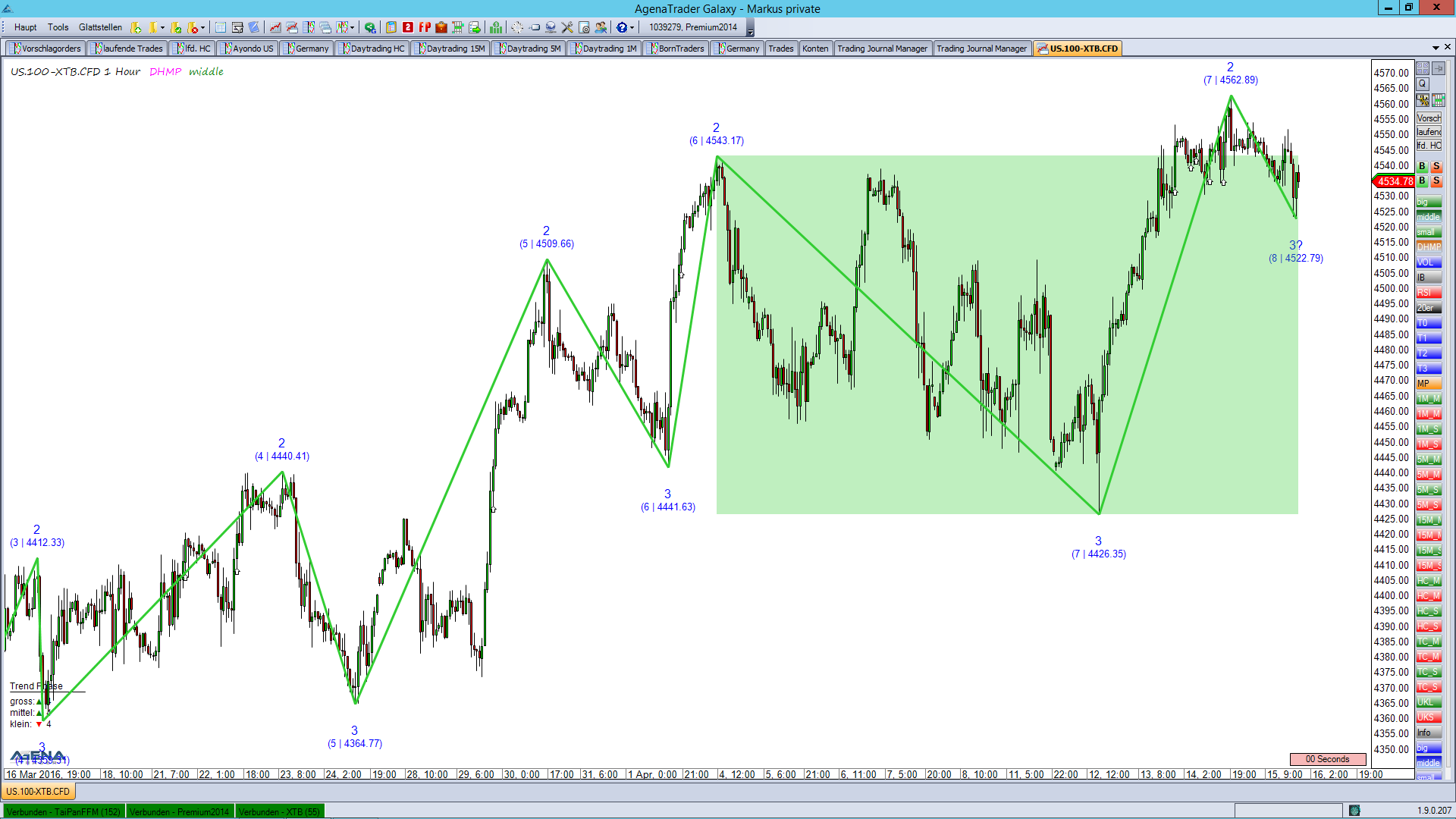 Nasdaq 100 Chart