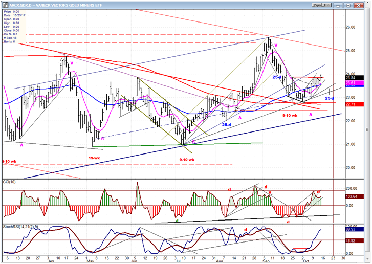 GDX (Gold Miners ETF)