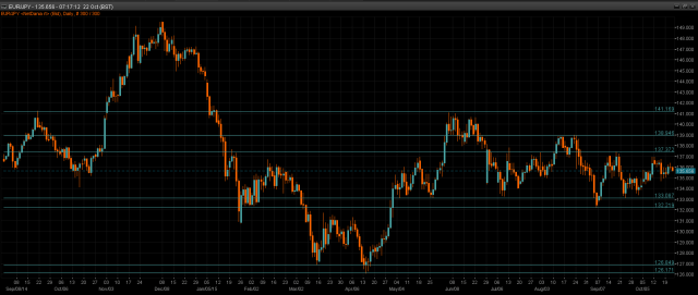 EUR/JPY Chart