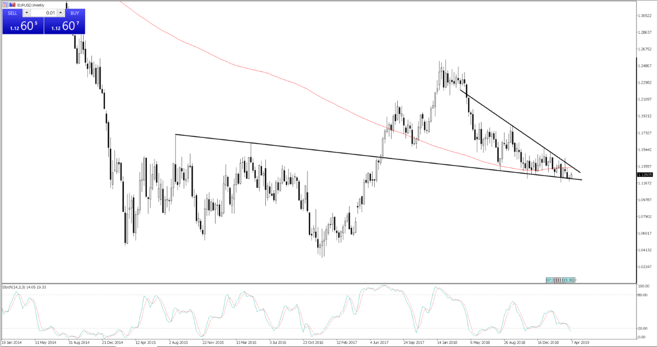 EURUSD Weekly Chart