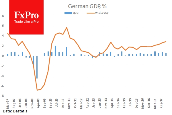 German GDP Chart