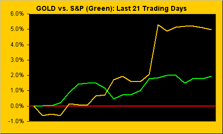 Gold Vs S&P