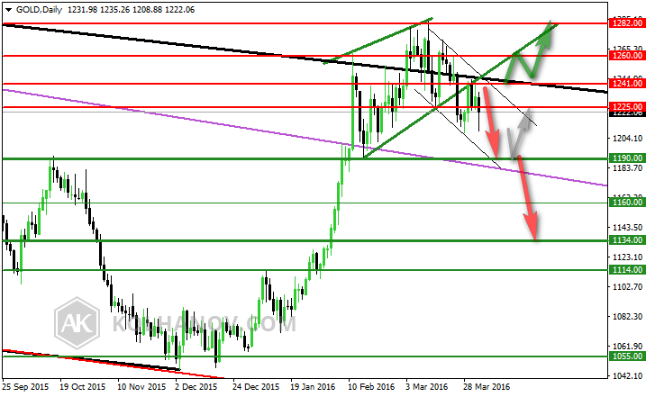 Gold Daily Chart previous forecast