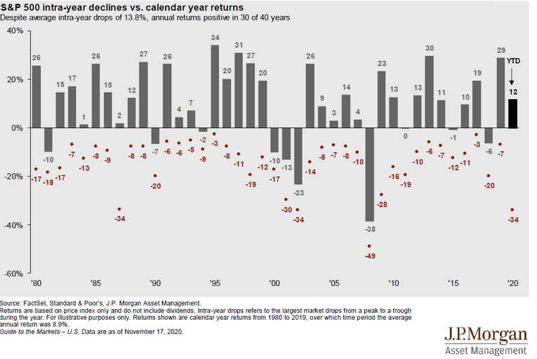 S&P 500 Intra Year Declines Vs Calendar Yr Returns Chart