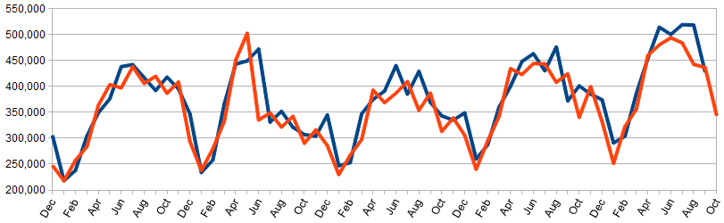 Pending Home Sales as Prediction of Existing Home Sales