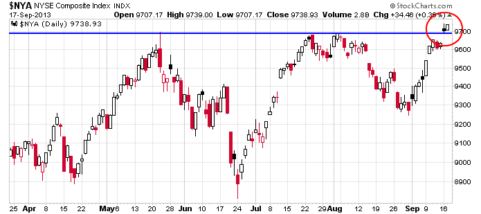 NYSE Composite Index