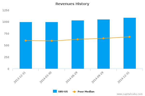 Revenues History