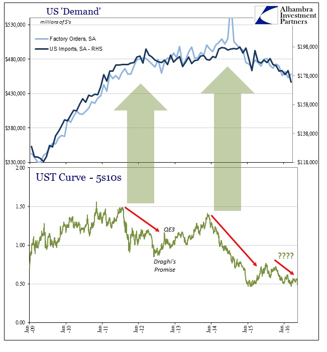 Yield Curve Slowdown 1