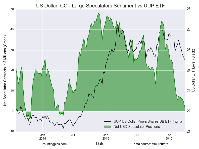 COT Gold: Large Speculators vs UUP ETF