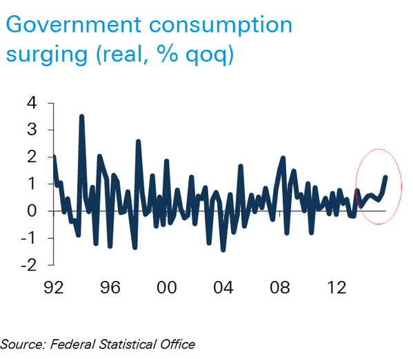 Germany government spending