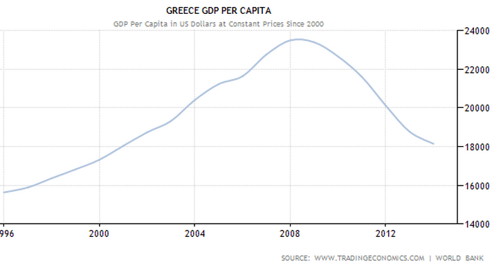 Greece GDP Per Capita