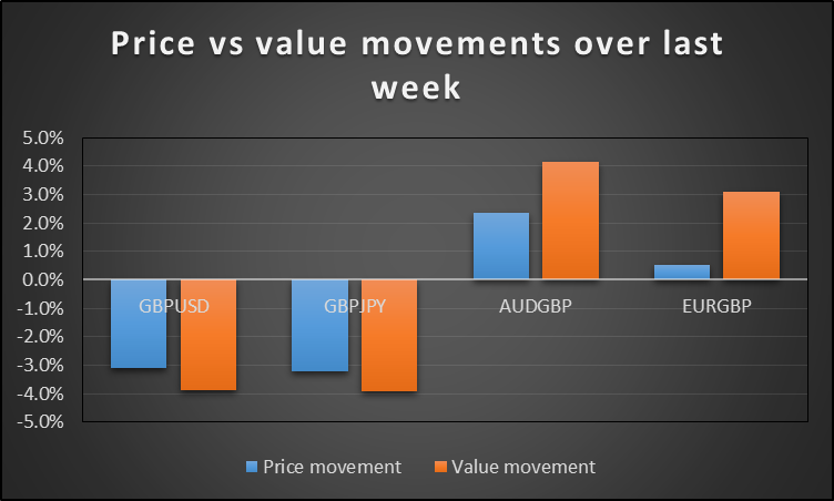 Price vs Value Movements