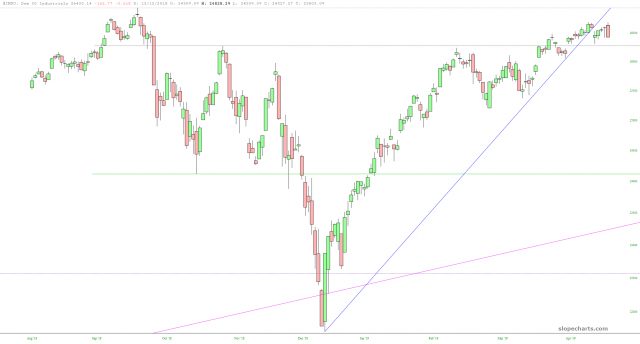 Dow 30 Industrials