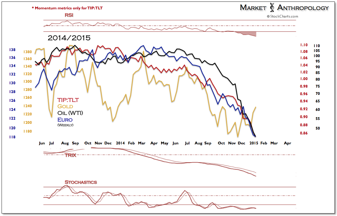 TIP:TLT vs Gold vs Oil vs Euro Weekly: 2014-2015