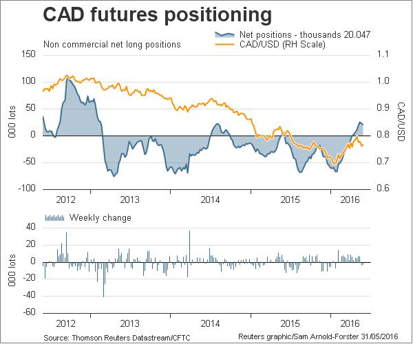 CAD Futures Positioning