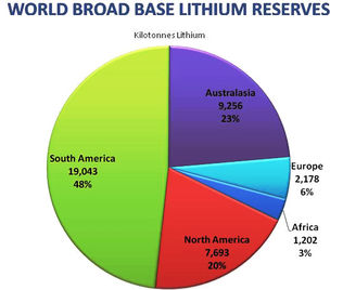 World Broad Base Lithium Reserves