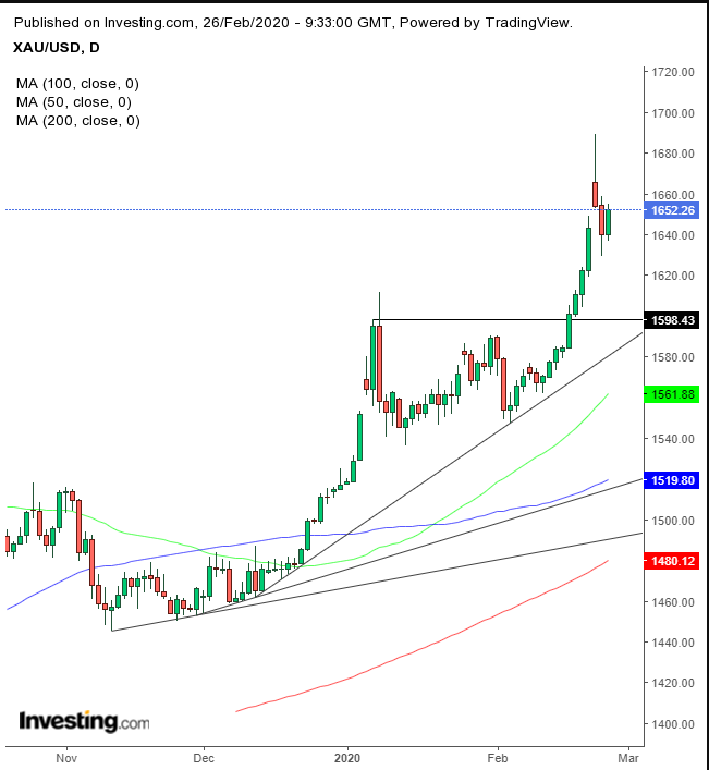 XAU Daily Chart