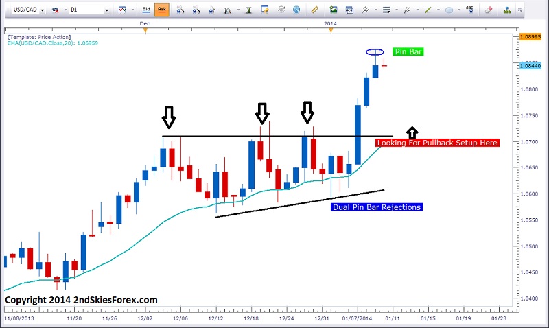 USD/CAD