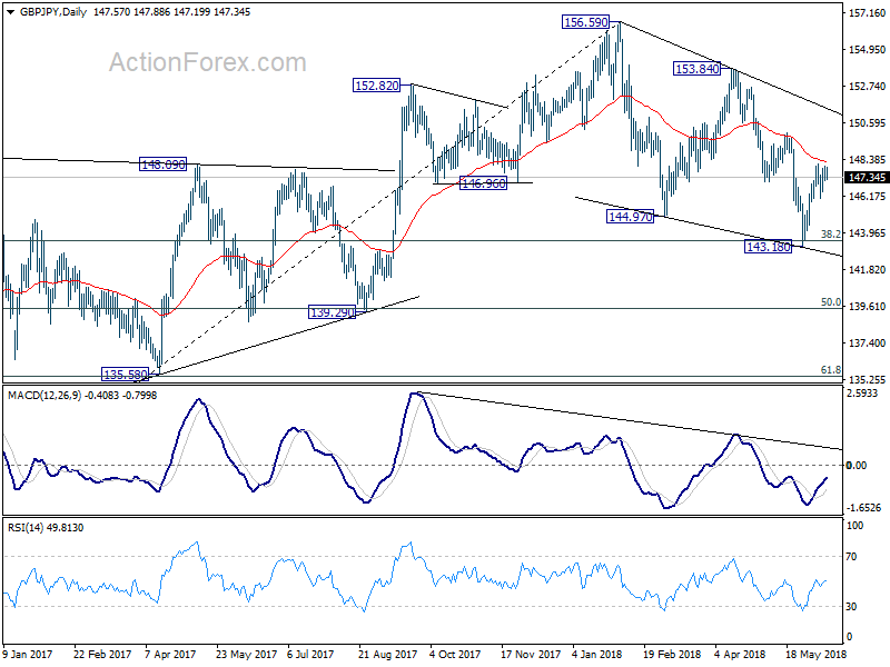 GBP/JPY Daily Chart