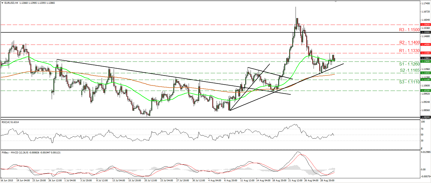 EUR/USD 4 Hour Chart