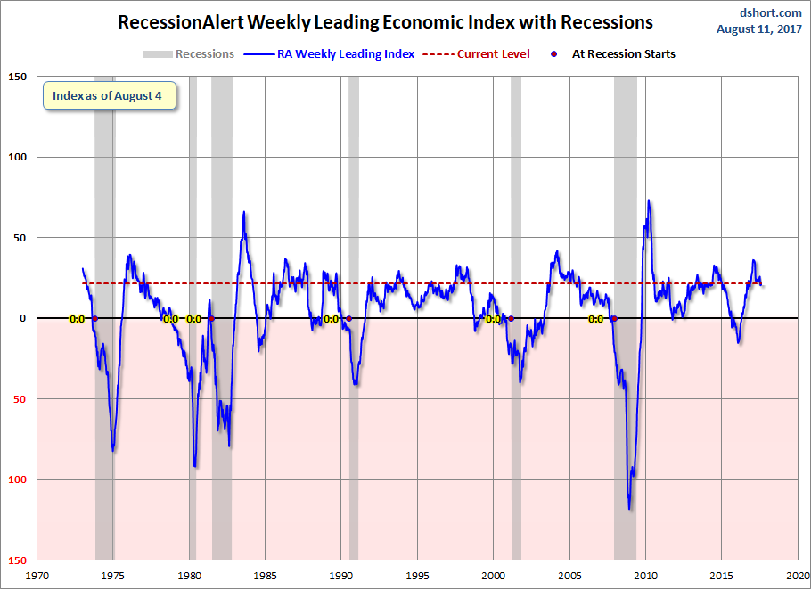 RecessionALERT WLI