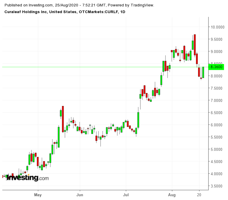 Curaleaf Daily Chart