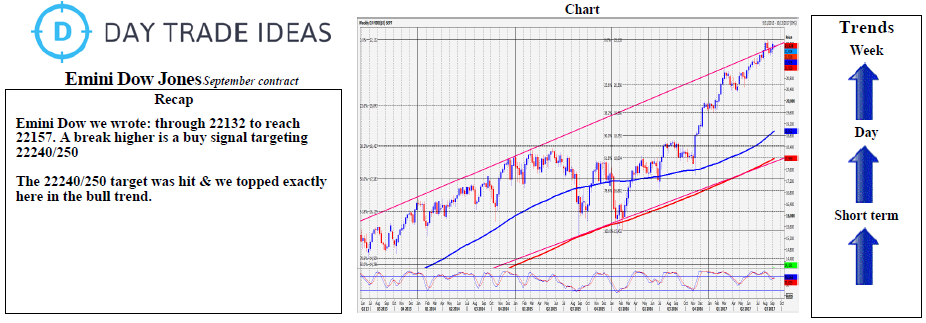 Emini Dow Jones weekly Chart